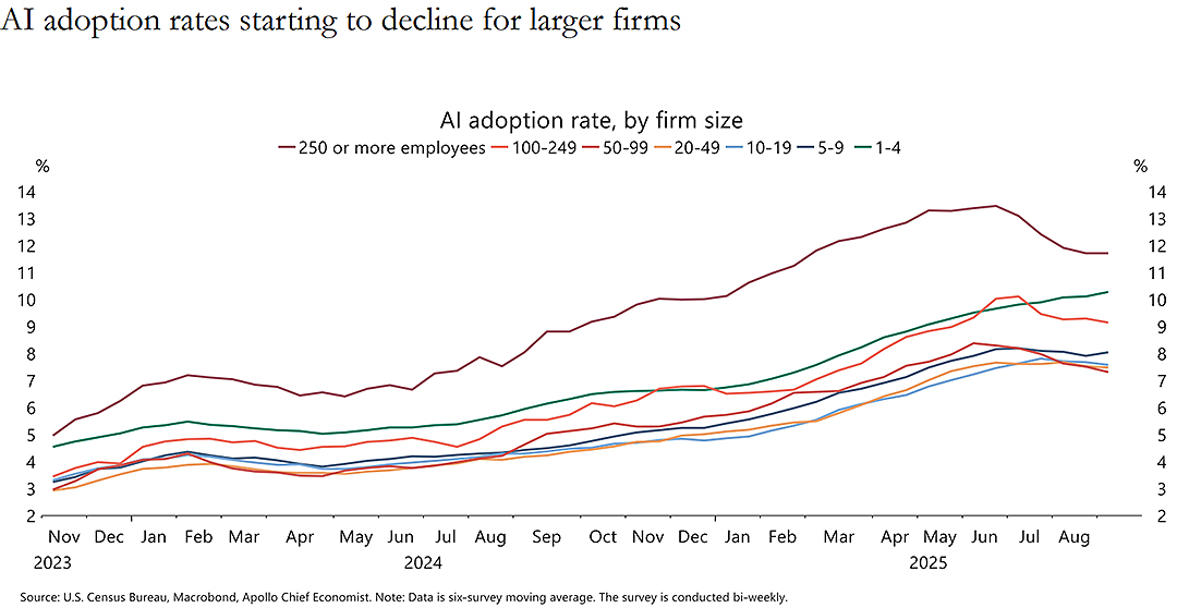 AI Adoption