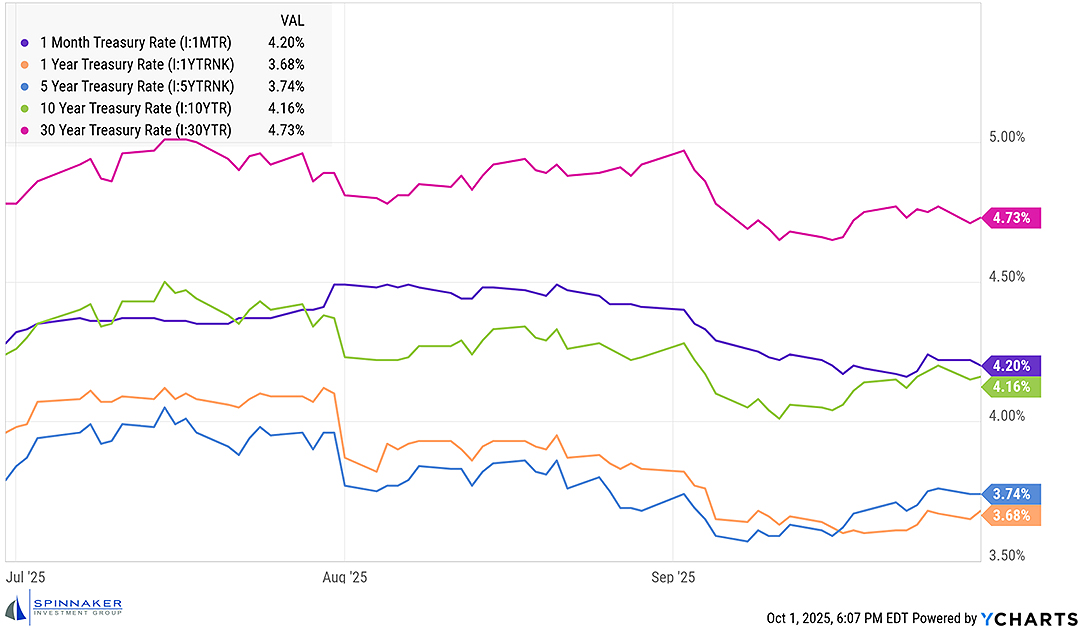 Bonds Market Performance in Q3 2025