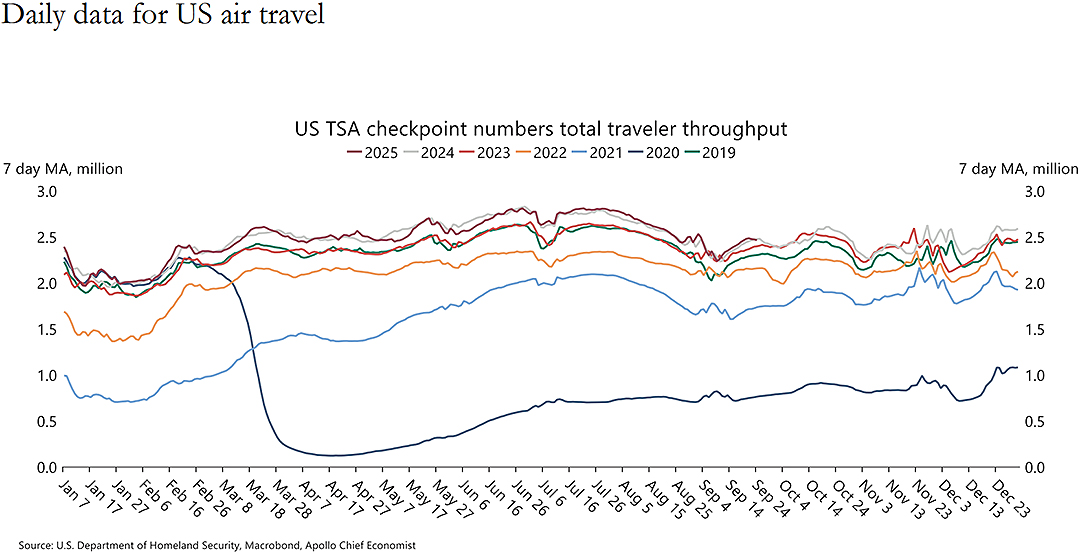Daily Data for US air travel Daily Data for US air travel
