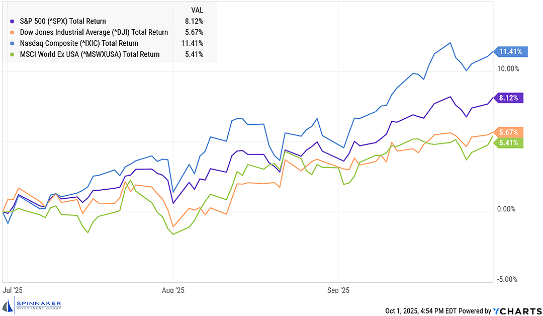 Equity Market Performance in Q3 2025