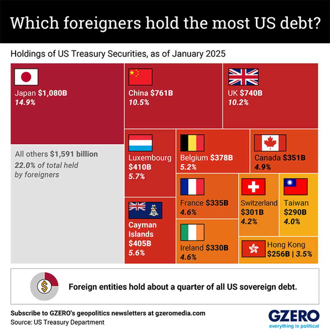 US debt