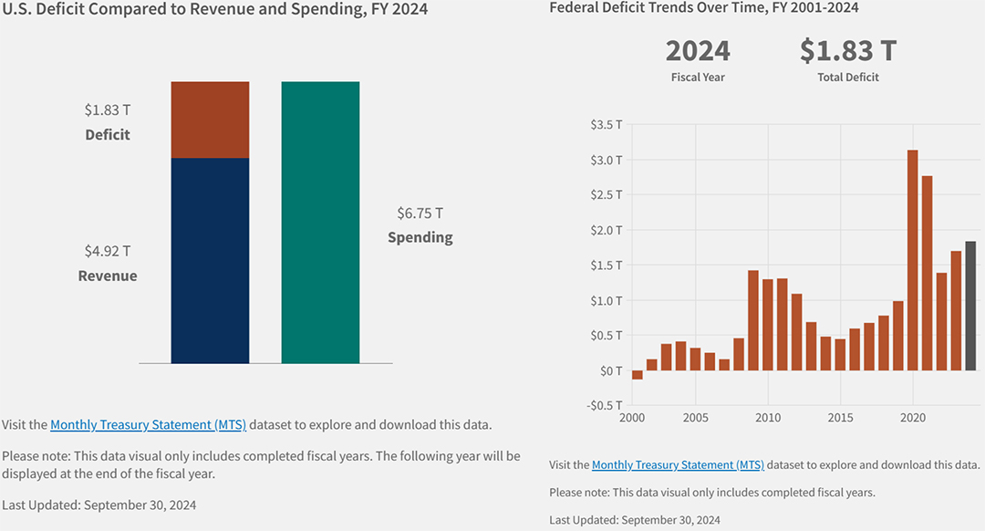 US deficit