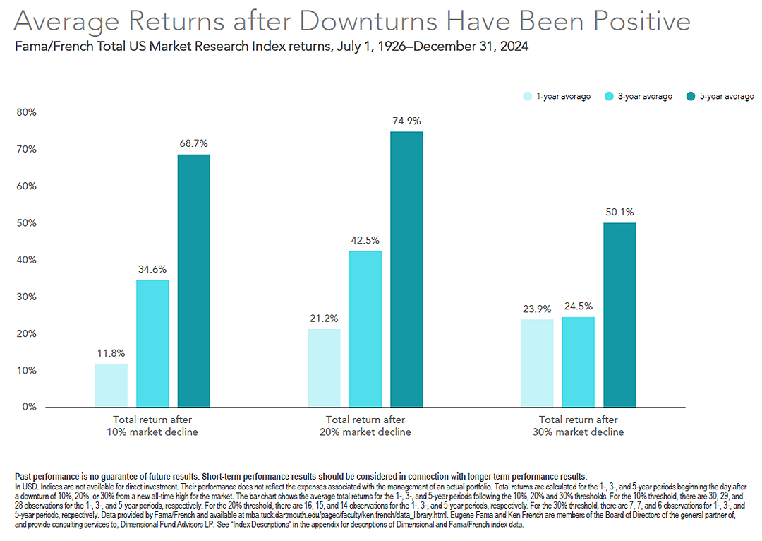 average returns