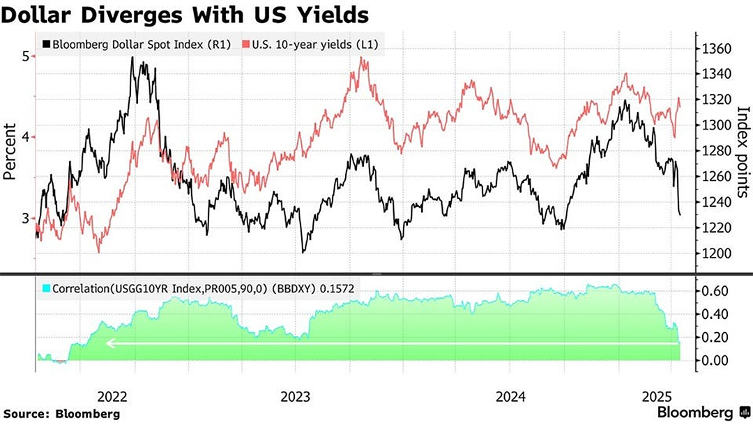 Dollar Diverges Dollar Diverges